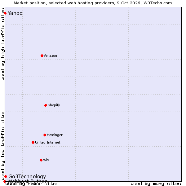 Market position of Go3Technology vs. Yahoo vs. Webhost Python