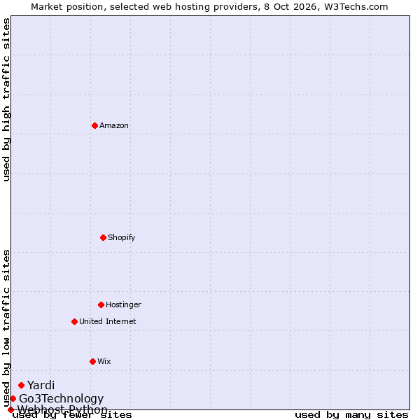 Market position of Yardi vs. Go3Technology vs. Webhost Python