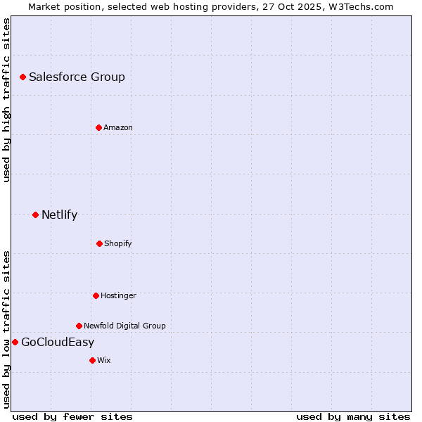 Market position of Netlify vs. Salesforce Group vs. GoCloudEasy