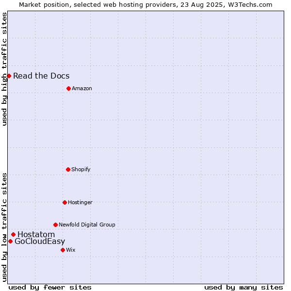 Market position of Hostatom vs. GoCloudEasy vs. Read the Docs