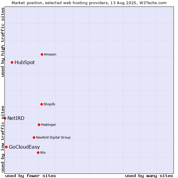 Market position of HubSpot vs. GoCloudEasy vs. NetIRD