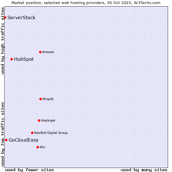 Market position of HubSpot vs. GoCloudEasy vs. ServerStack