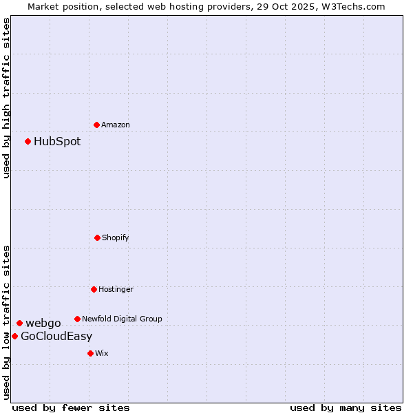 Market position of HubSpot vs. webgo vs. GoCloudEasy