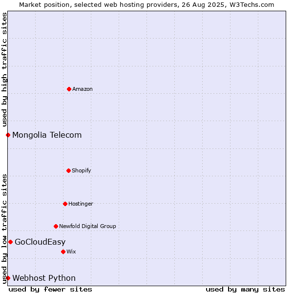 Market position of GoCloudEasy vs. Webhost Python vs. Mongolia Telecom