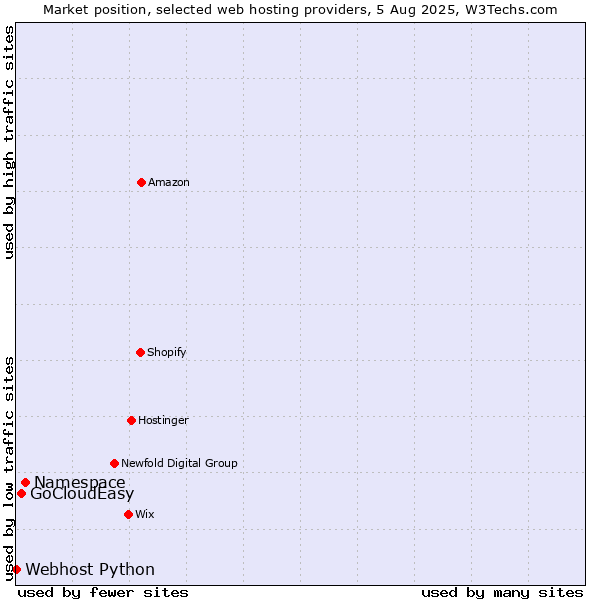 Market position of Namespace vs. GoCloudEasy vs. Webhost Python