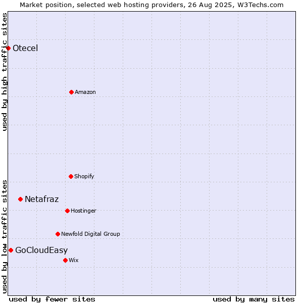 Market position of Netafraz vs. GoCloudEasy vs. Otecel