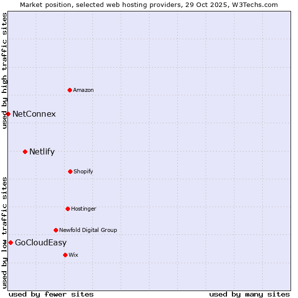 Market position of Netlify vs. GoCloudEasy vs. NetConnex