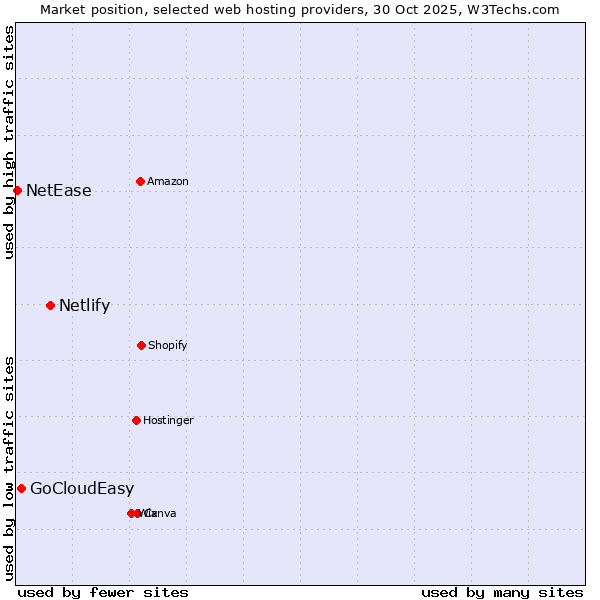 Market position of Netlify vs. GoCloudEasy vs. NetEase