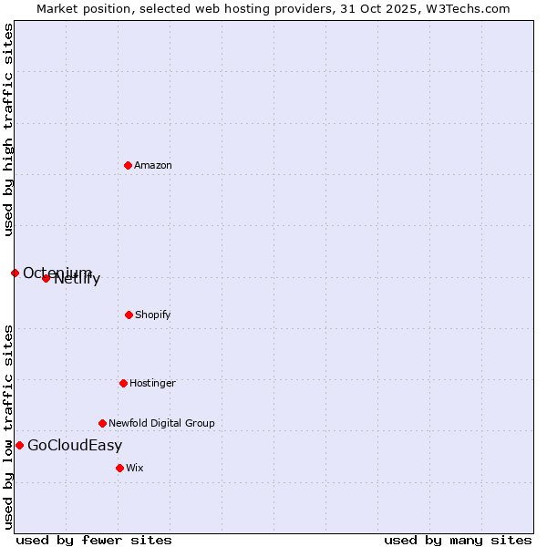 Market position of Netlify vs. GoCloudEasy vs. Octenium