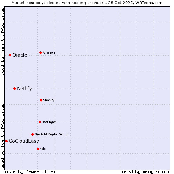 Market position of Netlify vs. Oracle vs. GoCloudEasy