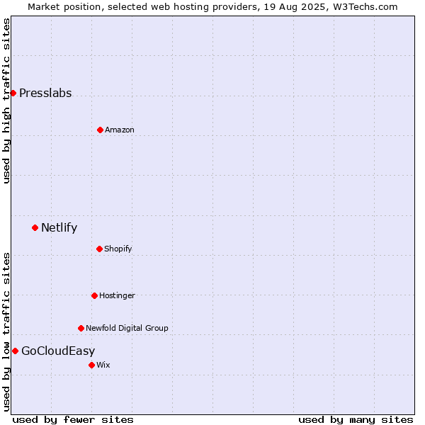 Market position of Netlify vs. GoCloudEasy vs. Presslabs