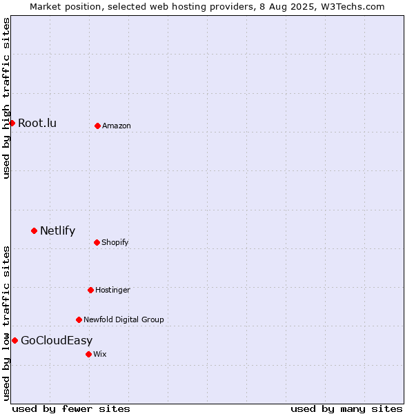 Market position of Netlify vs. GoCloudEasy vs. Root.lu