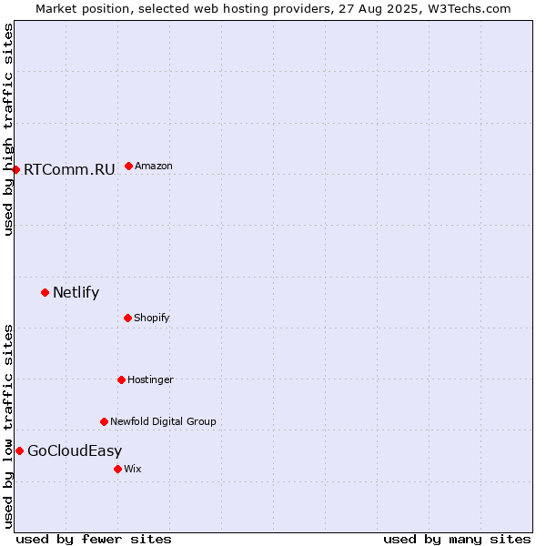 Market position of Netlify vs. GoCloudEasy vs. RTComm.RU