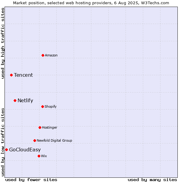 Market position of Netlify vs. Tencent vs. GoCloudEasy