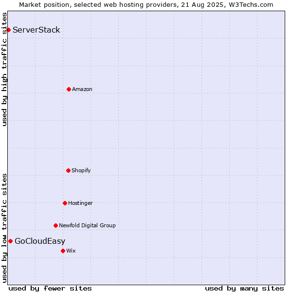 Market position of GoCloudEasy vs. ServerStack