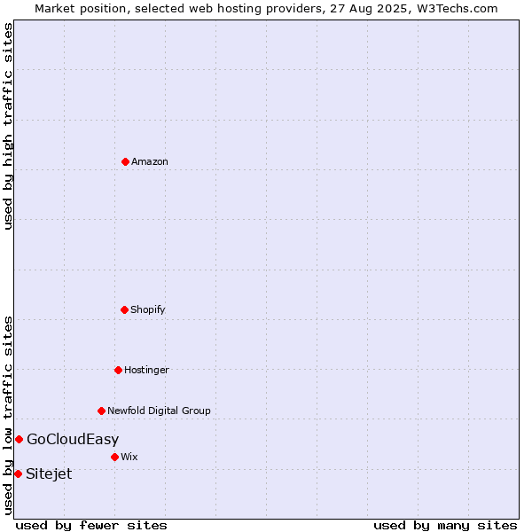 Market position of GoCloudEasy vs. Sitejet