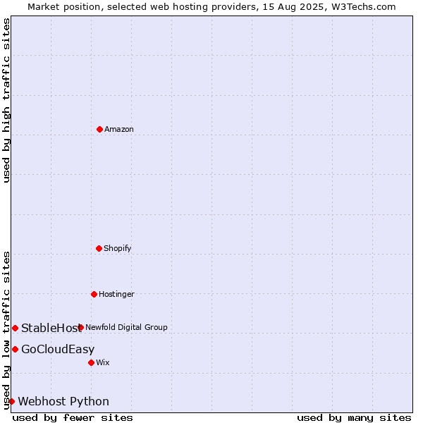 Market position of StableHost vs. GoCloudEasy vs. Webhost Python