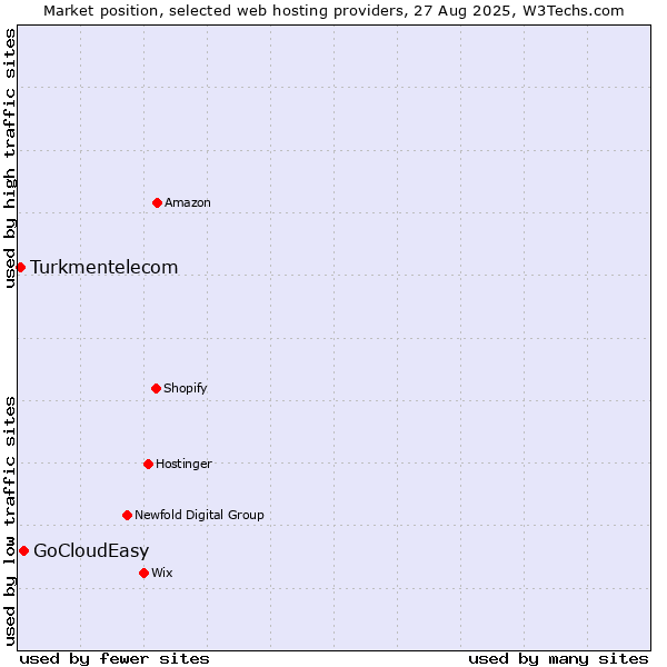 Market position of GoCloudEasy vs. Turkmentelecom