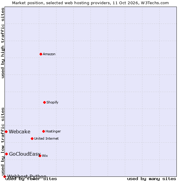 Market position of GoCloudEasy vs. Webcake vs. Webhost Python