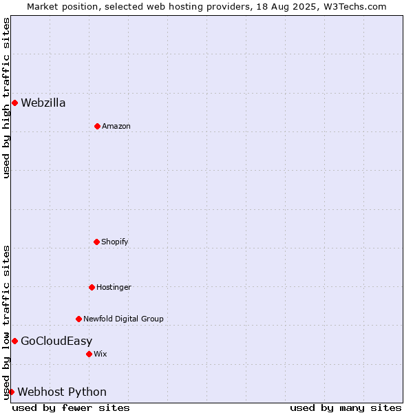 Market position of Webzilla vs. GoCloudEasy vs. Webhost Python