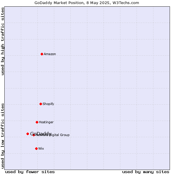 Market position of GoDaddy