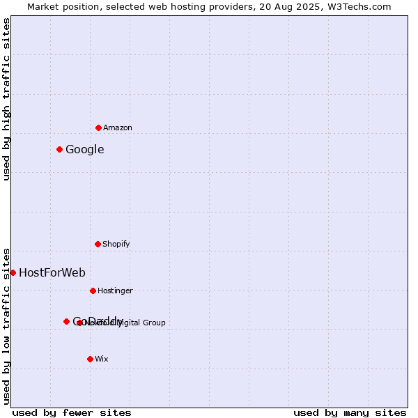 Market position of GoDaddy vs. Google vs. HostForWeb
