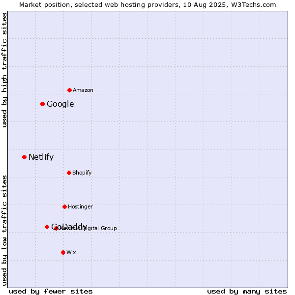 Market position of GoDaddy vs. Google vs. Netlify