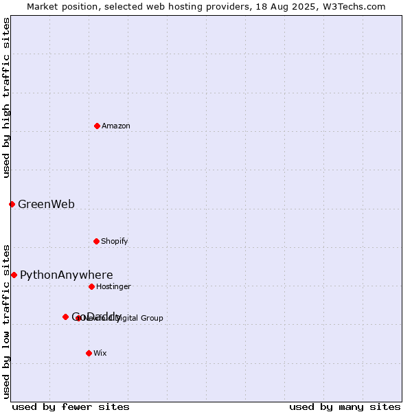 Market position of GoDaddy vs. PythonAnywhere vs. GreenWeb