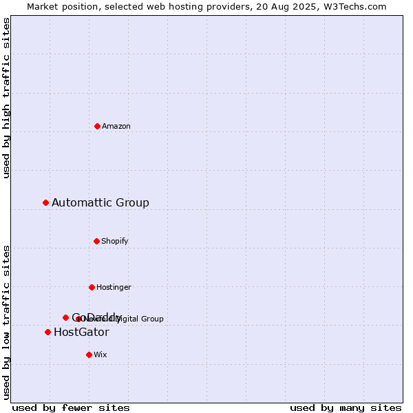 Market position of GoDaddy vs. HostGator vs. Automattic Group