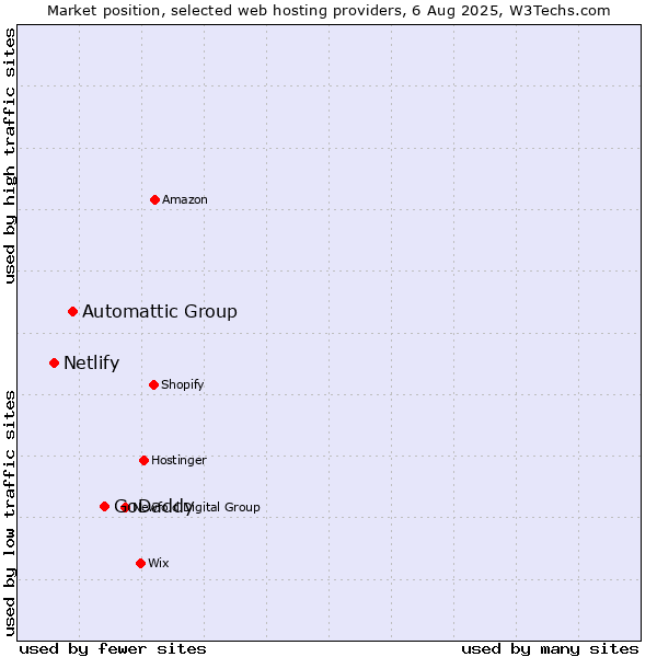 Market position of GoDaddy vs. Automattic Group vs. Netlify