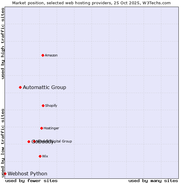 Market position of GoDaddy vs. Automattic Group vs. Webhost Python