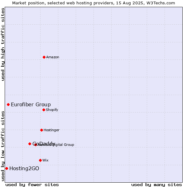 Market position of GoDaddy vs. Eurofiber Group vs. Hosting2GO