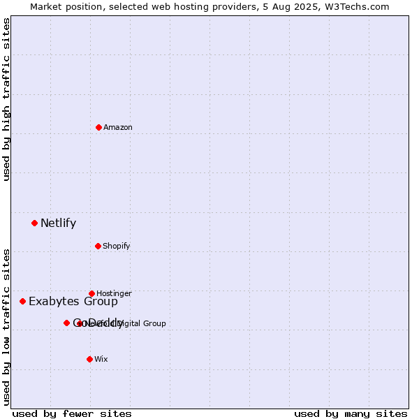 Market position of GoDaddy vs. Netlify vs. Exabytes Group