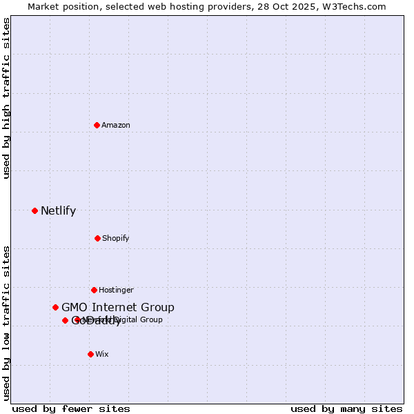 Market position of GoDaddy vs. GMO Internet Group vs. Netlify