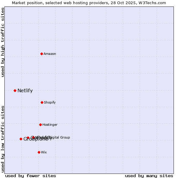 Market position of GoDaddy vs. Group.one vs. Netlify