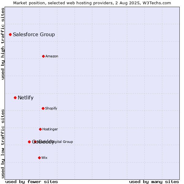 Market position of GoDaddy vs. Netlify vs. Salesforce Group