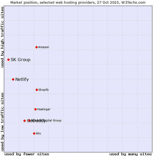 Market position of GoDaddy vs. Netlify vs. SK Group
