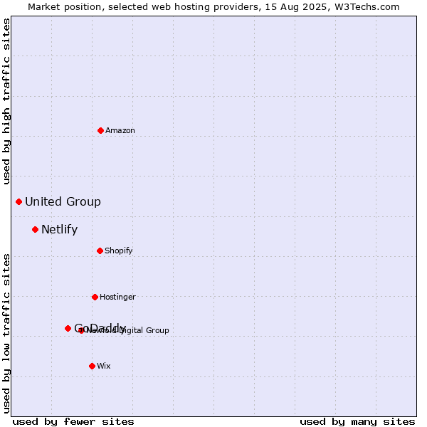Market position of GoDaddy vs. Netlify vs. United Group