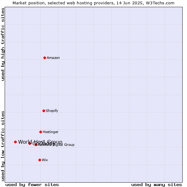 Market position of GoDaddy vs. World Host Group