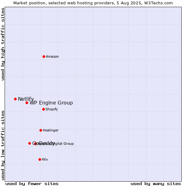 Market position of GoDaddy vs. WP Engine Group vs. Netlify