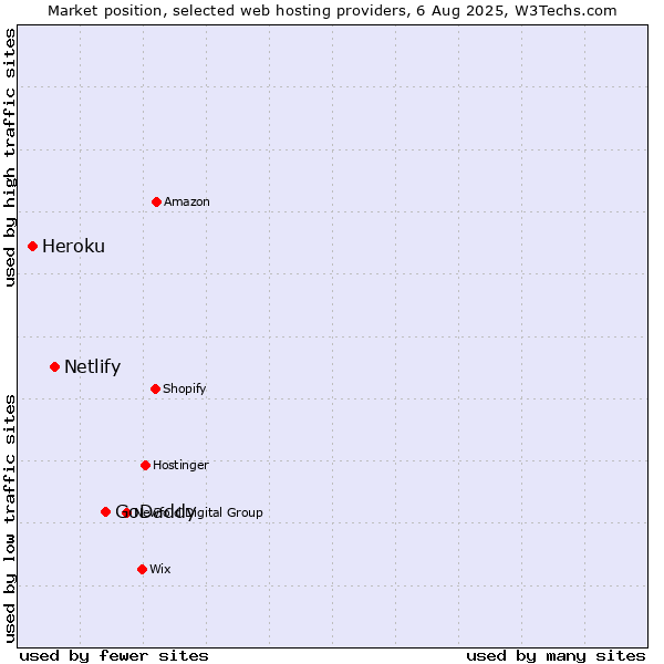 Market position of GoDaddy vs. Netlify vs. Heroku