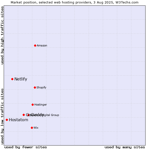 Market position of GoDaddy vs. Netlify vs. Hostatom