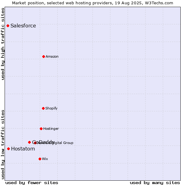 Market position of GoDaddy vs. Hostatom vs. Salesforce