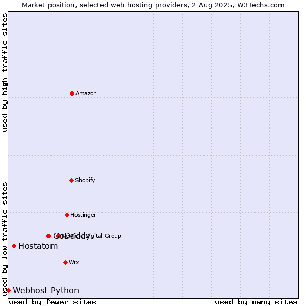 Market position of GoDaddy vs. Hostatom vs. Webhost Python