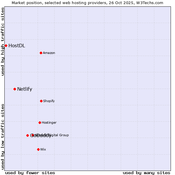 Market position of GoDaddy vs. Netlify vs. HostDL