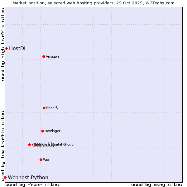Market position of GoDaddy vs. HostDL vs. Webhost Python