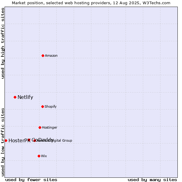 Market position of GoDaddy vs. Netlify vs. HosterPK