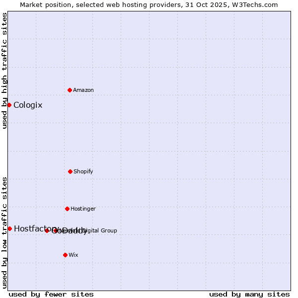 Market position of GoDaddy vs. Hostfactory vs. Cologix
