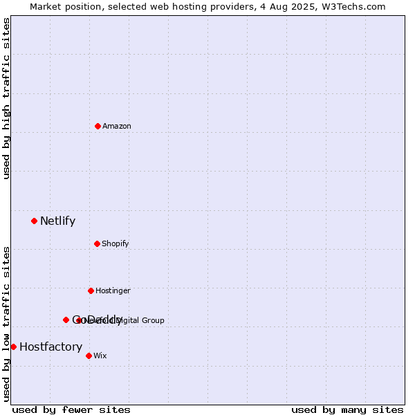 Market position of GoDaddy vs. Netlify vs. Hostfactory