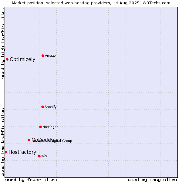 Market position of GoDaddy vs. Optimizely vs. Hostfactory